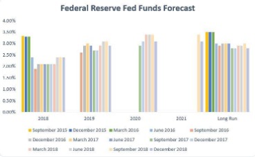 Sep 2020 Fed Interest Rate Decision