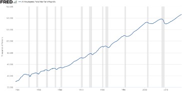 United States Non Farm Payrolls 1939