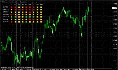 Technical Analysis Using Multiple Timeframes