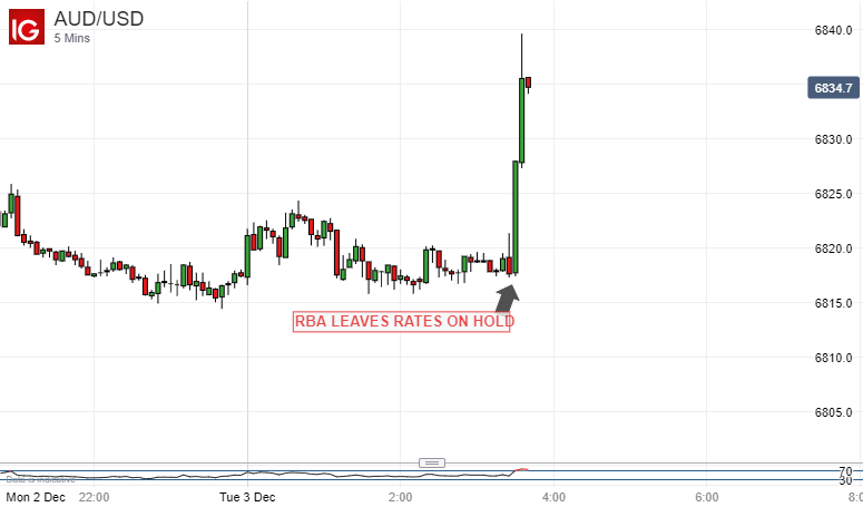 Australian Dollar To Dollar