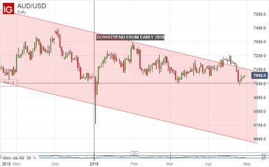 australian dollar against usd