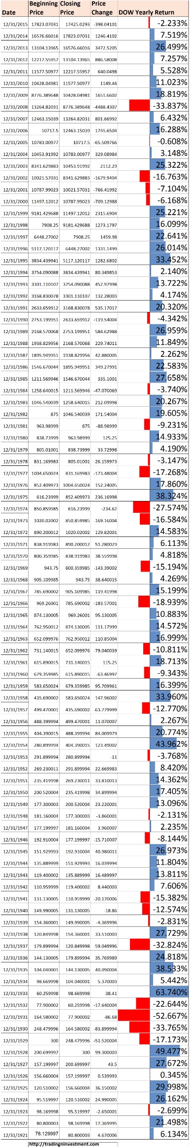 Last 10 Years' Average Return Of Dow Jones