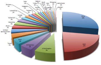Foreign Governments Dump Us Treasuries As Never Before, But Who The Heck Is Buying Them?