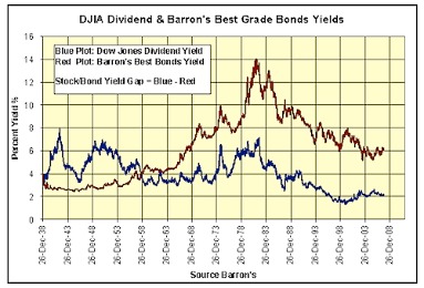 What Is The Yield Of A Bond?