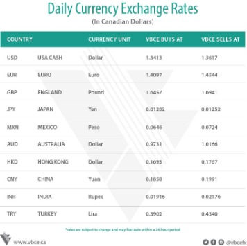 daily fx rates