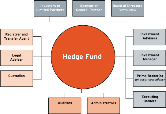Hedge Fund Compensation Structure