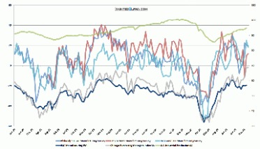 purchasing managers index graph