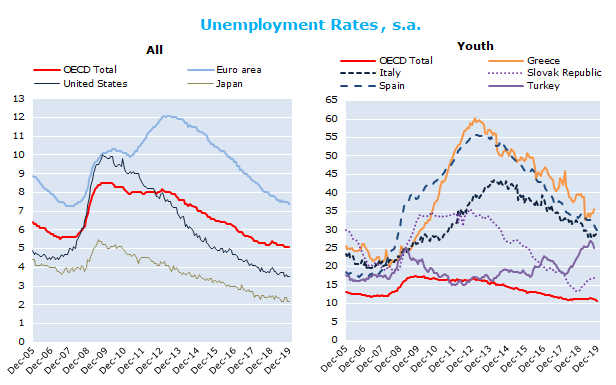 Two Questions About European Unemployment On Jstor