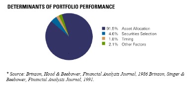 Dr  Roger Ibbotson On Asset Allocation And Its Performance On Building Portfolios
