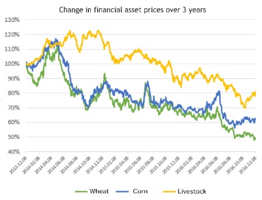 raw materials price index